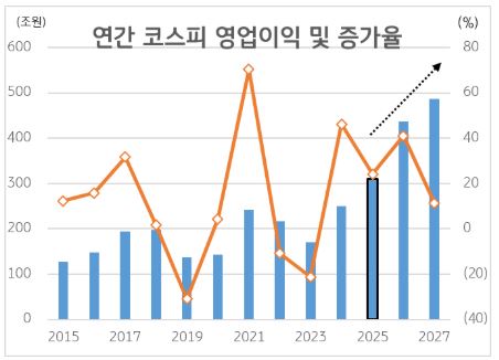연간 코스피 영업이익 및 증가율
